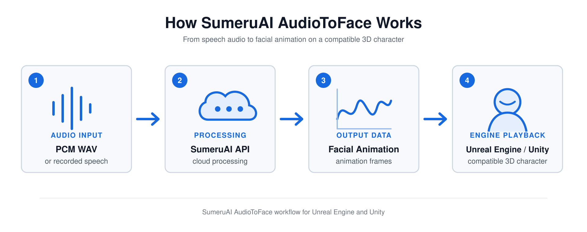 How SumeruAI AudioToFace works: audio in, cloud processing, animation data, engine playback.